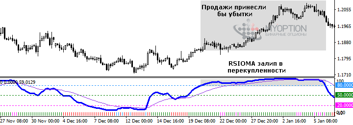 RSIOMA генерирует меньше ложных сигналов